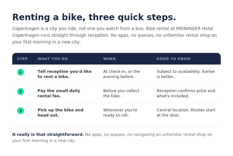 Bike rental Copenhagen: table explaining the steps to rent a bike at MEININGER Hotel Copenhagen