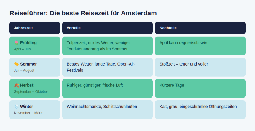 Amsterdam mit Kindern: Tabelle mit dem saisonalen Reiseführer für Amsterdam