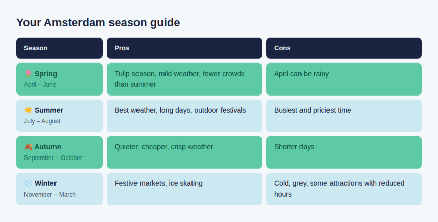 Amsterdam with family: a table showing the season guide to visit Amsterdam