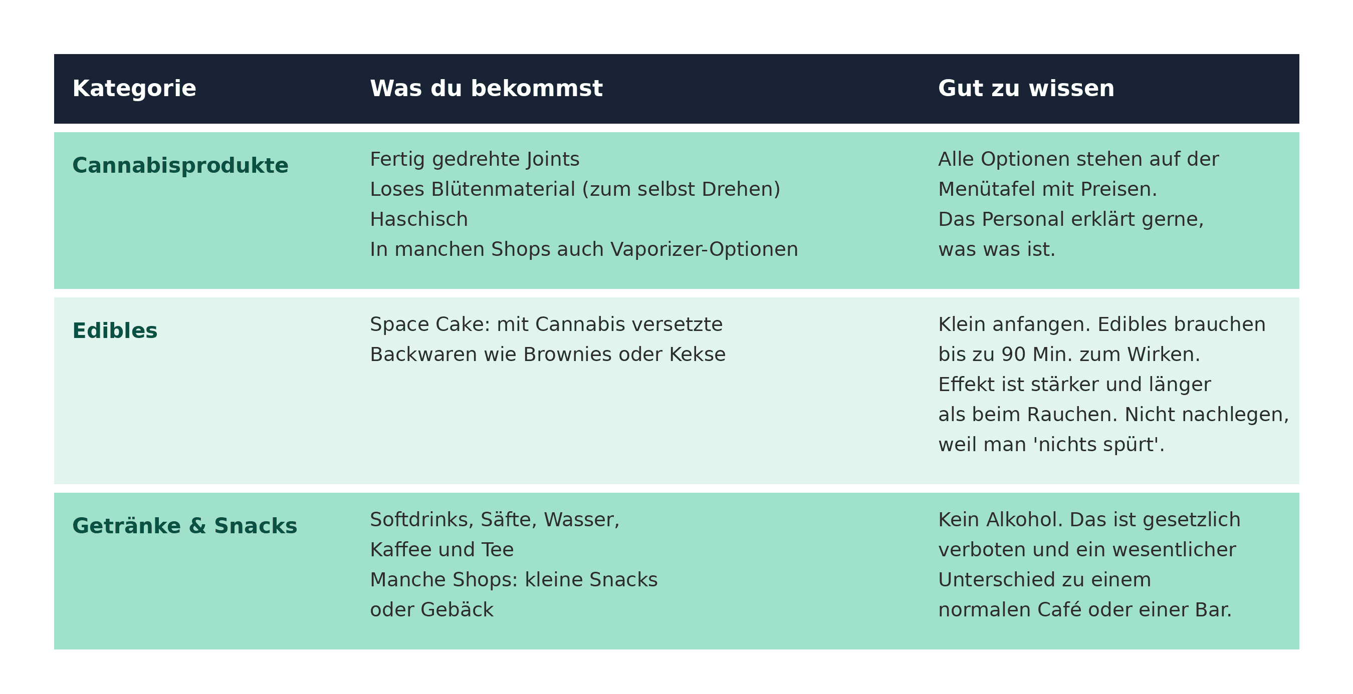 Coffee shops Amsterdam: Eine Tabelle, die erklärt, was auf der Speisekarte eines Cafés zu finden ist.