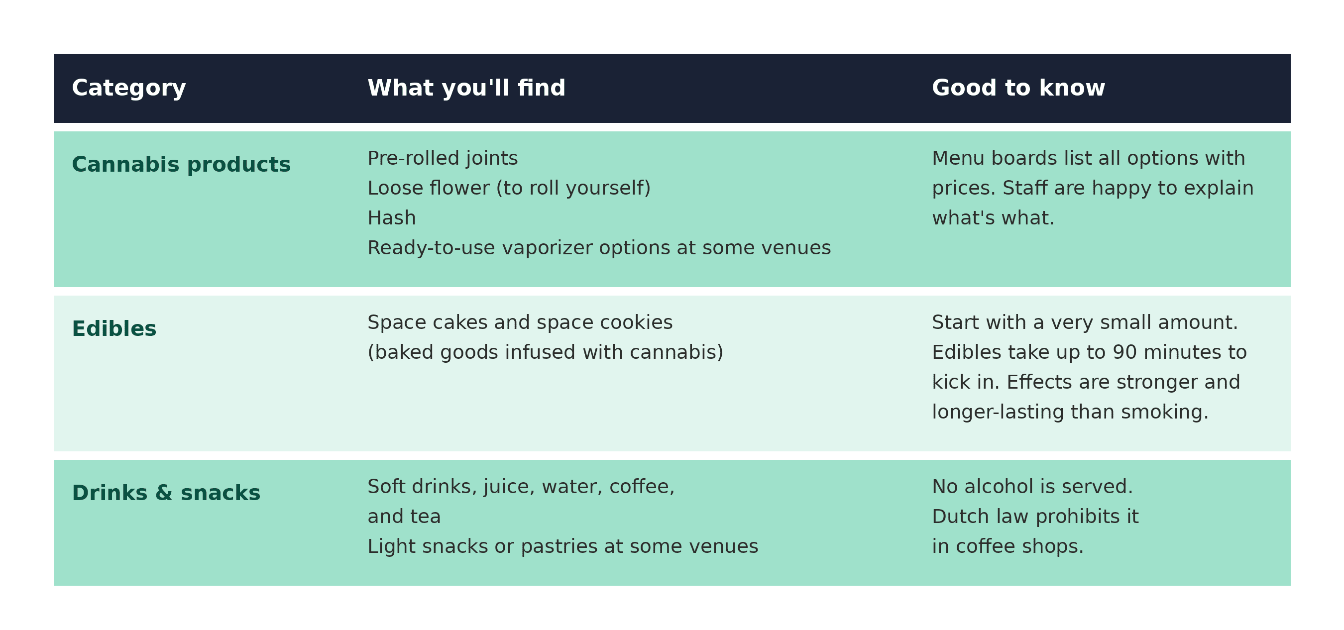 Best coffee shops in Amsterdam: table explaining what you can find in a coffee shop menu